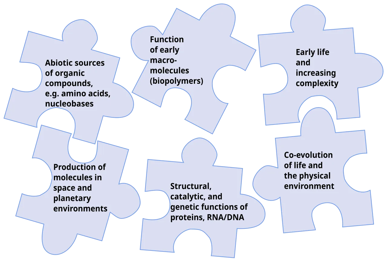 NASA's 2015 strategy for astrobiology aimed to solve the puzzle of the origin of life – how a fully functioning living s