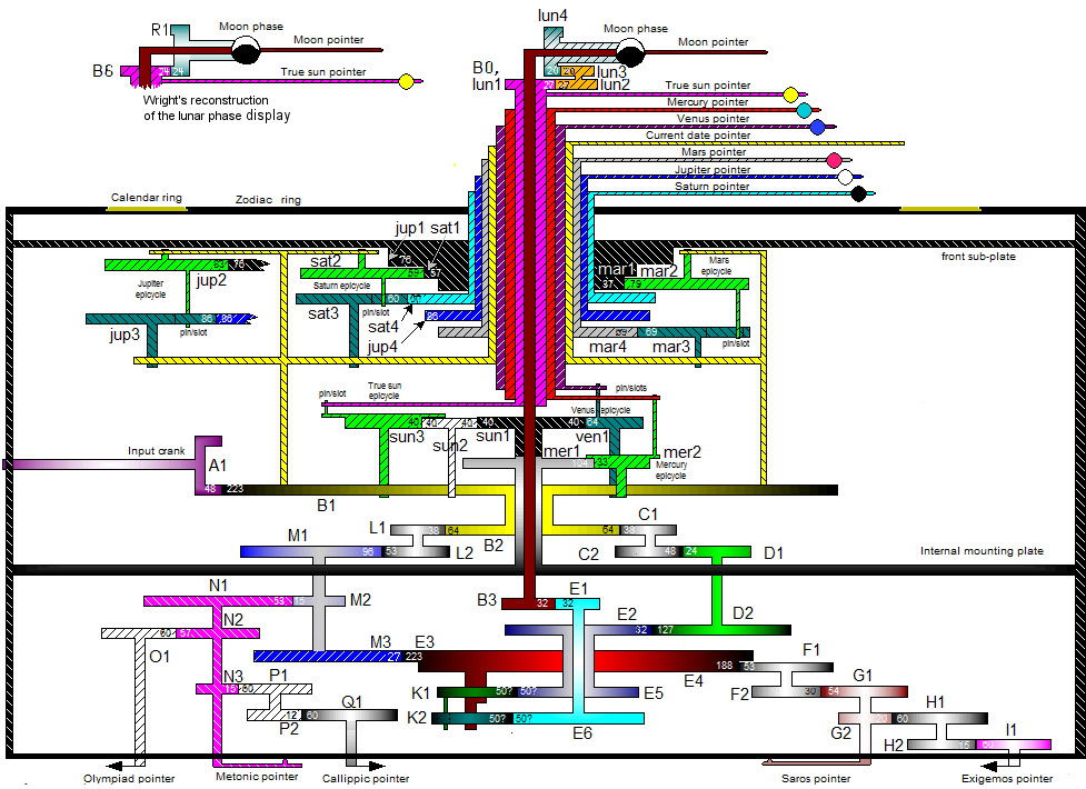A hypothetical schematic representation of the gearing of the Antikythera Mechanism, including the 2012 published interp