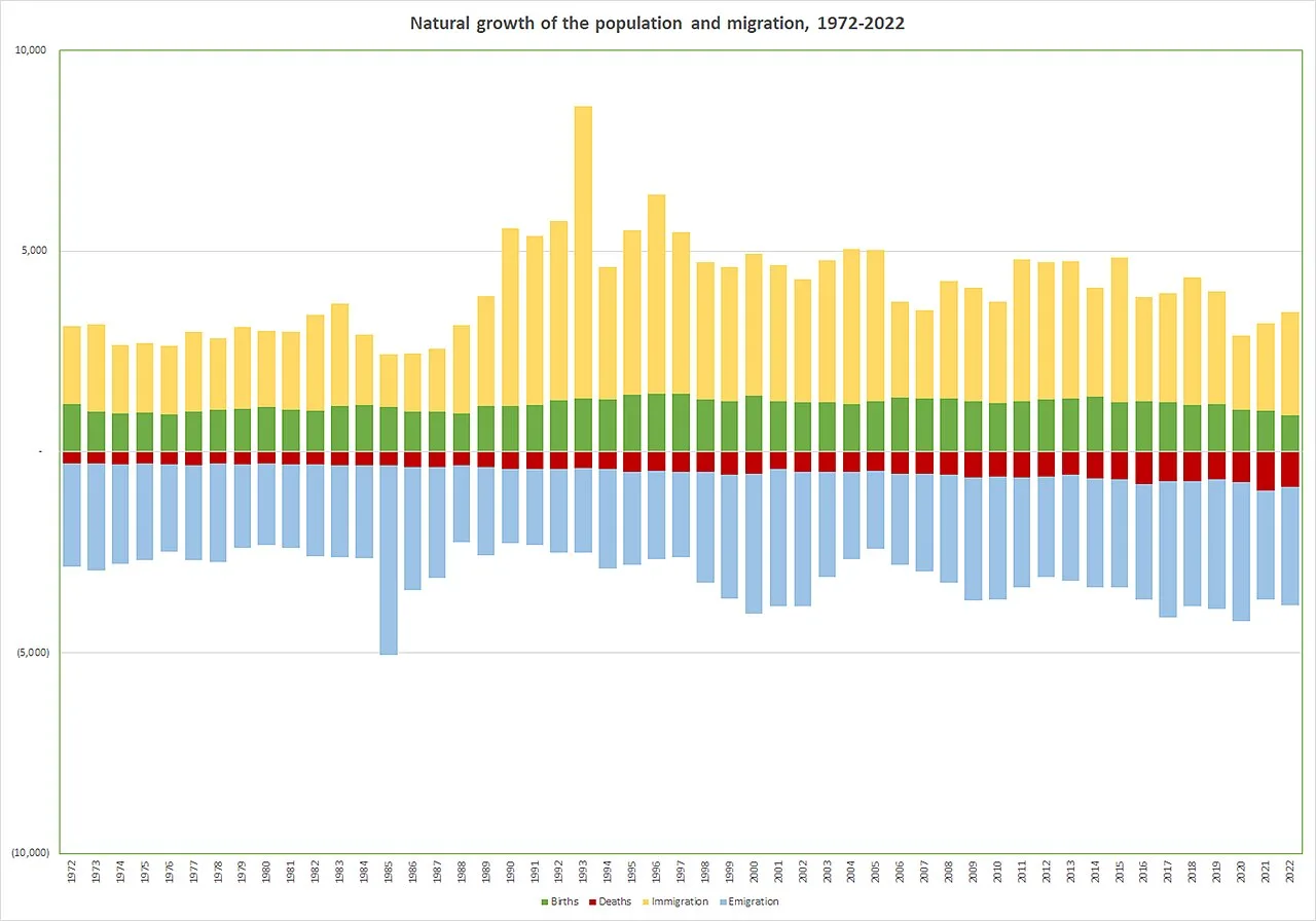 In Aruba, population development is primarily influenced by net migration due to the relatively low number of births and