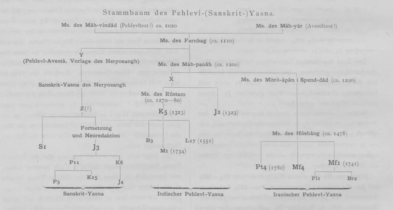 Stemmatics yasna pahlavi