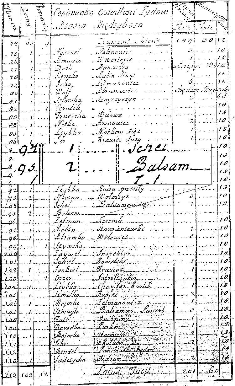 1758 Polish tax census of Medzhybizh showing "Balsam" in house #95