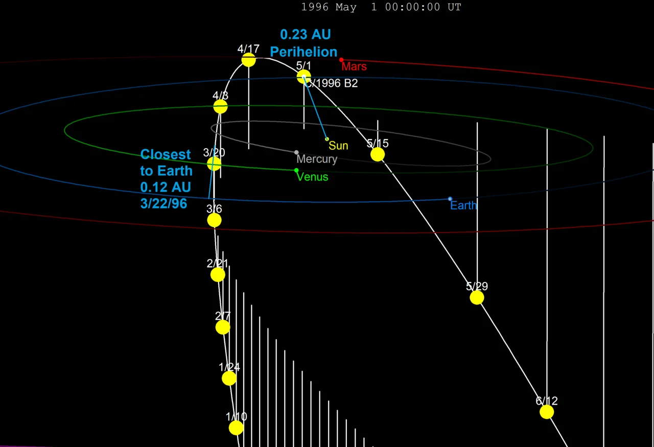 Comet Hyakutake's trajectory through the inner solar system, with a high inclination, passed closest to the Earth in lat
