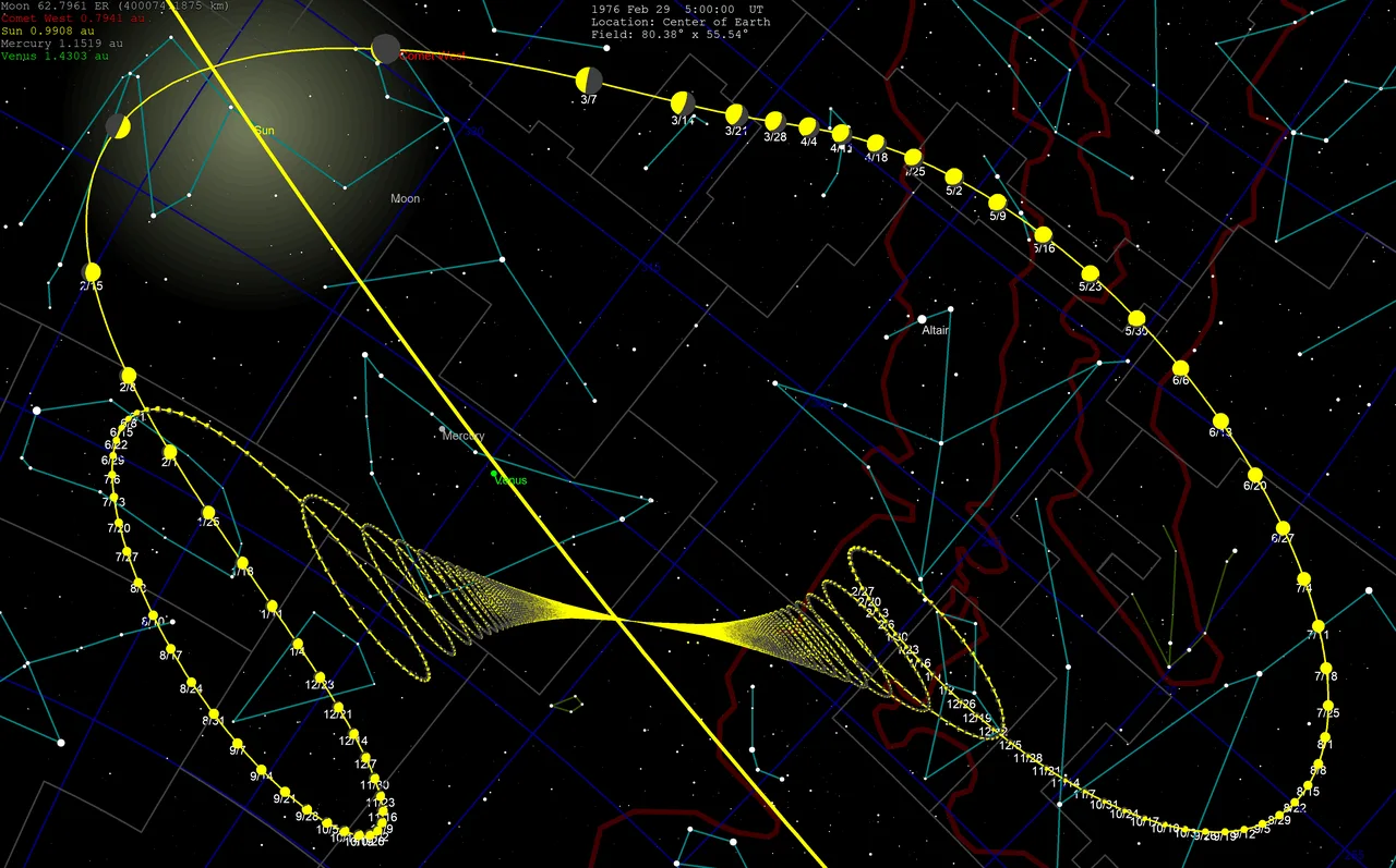 Sky path for Comet West, with 7-day motion. The retrograde loops are caused by parallax from Earth's annual motion aroun