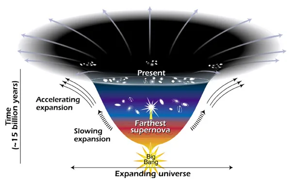 Diagram representing a proposed model for the accelerated expansion of the universe due to dark energy