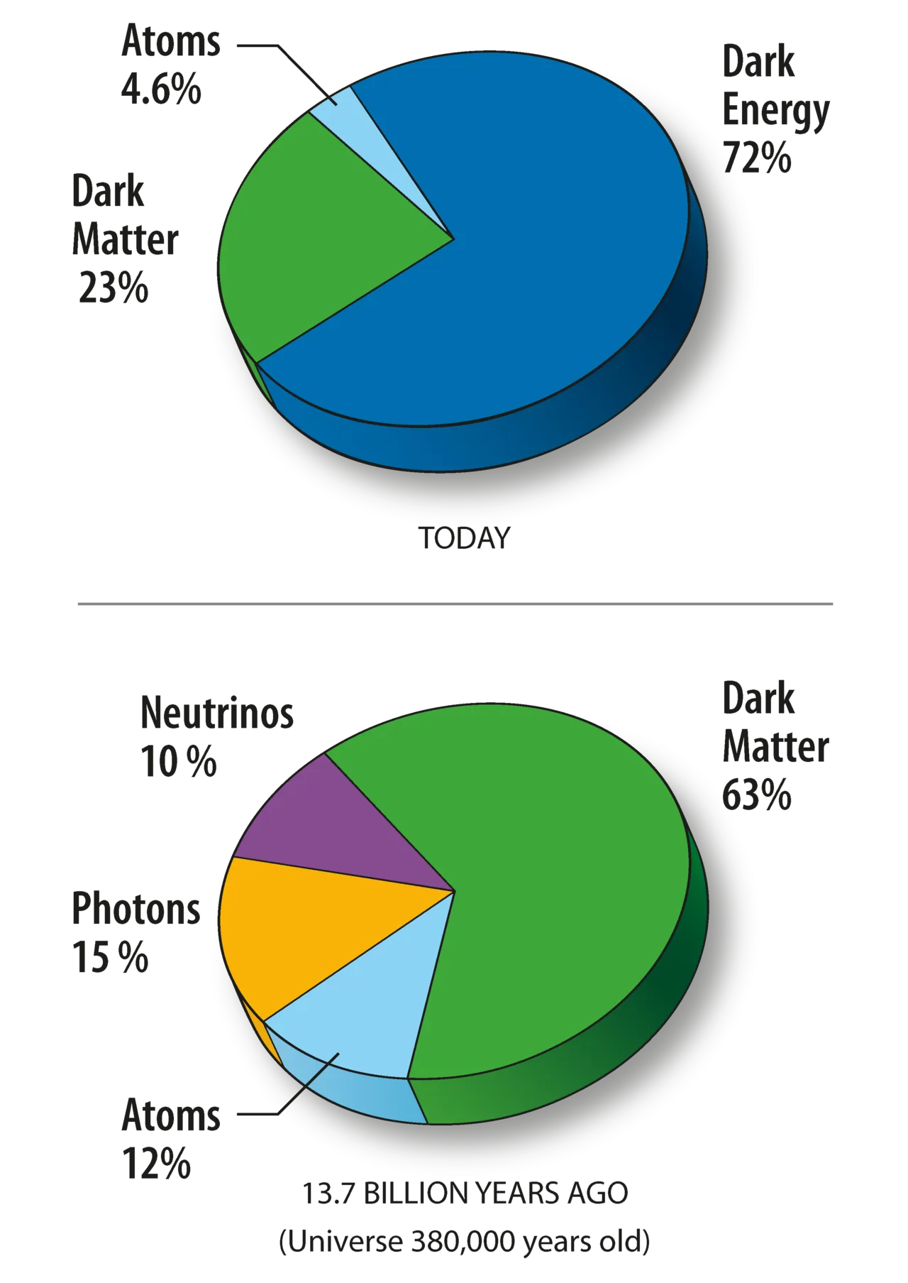 Estimated division of total energy in the universe into matter, dark matter and dark energy based on five years of WMAP 