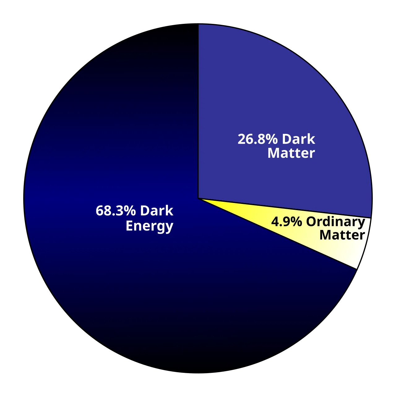 Estimated distribution of matter and energy in the universe[49]