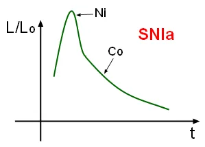 Type Ia supernova luminosity relative to the Sun (L0) versus time shows the characteristic light curve for a Type Ia sup