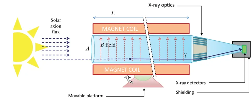 Principle of operation of the IAXO/BabyIAXO helioscope experiment for detecting axions