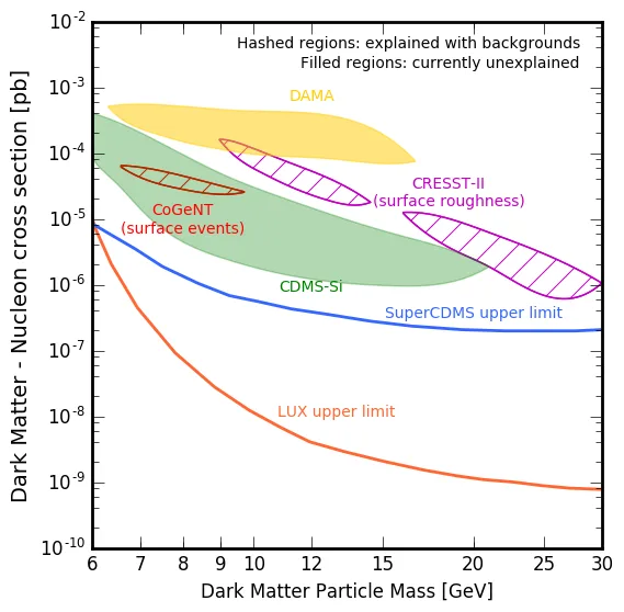 Plot showing the parameter space of dark matter particle mass and interaction cross section with nucleons. The LUX and S