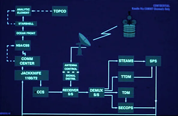 System diagram of the ECHELON satellite intercept station of the NSA at the Yakima Research Station (YRS)[14] TOPCO – Te