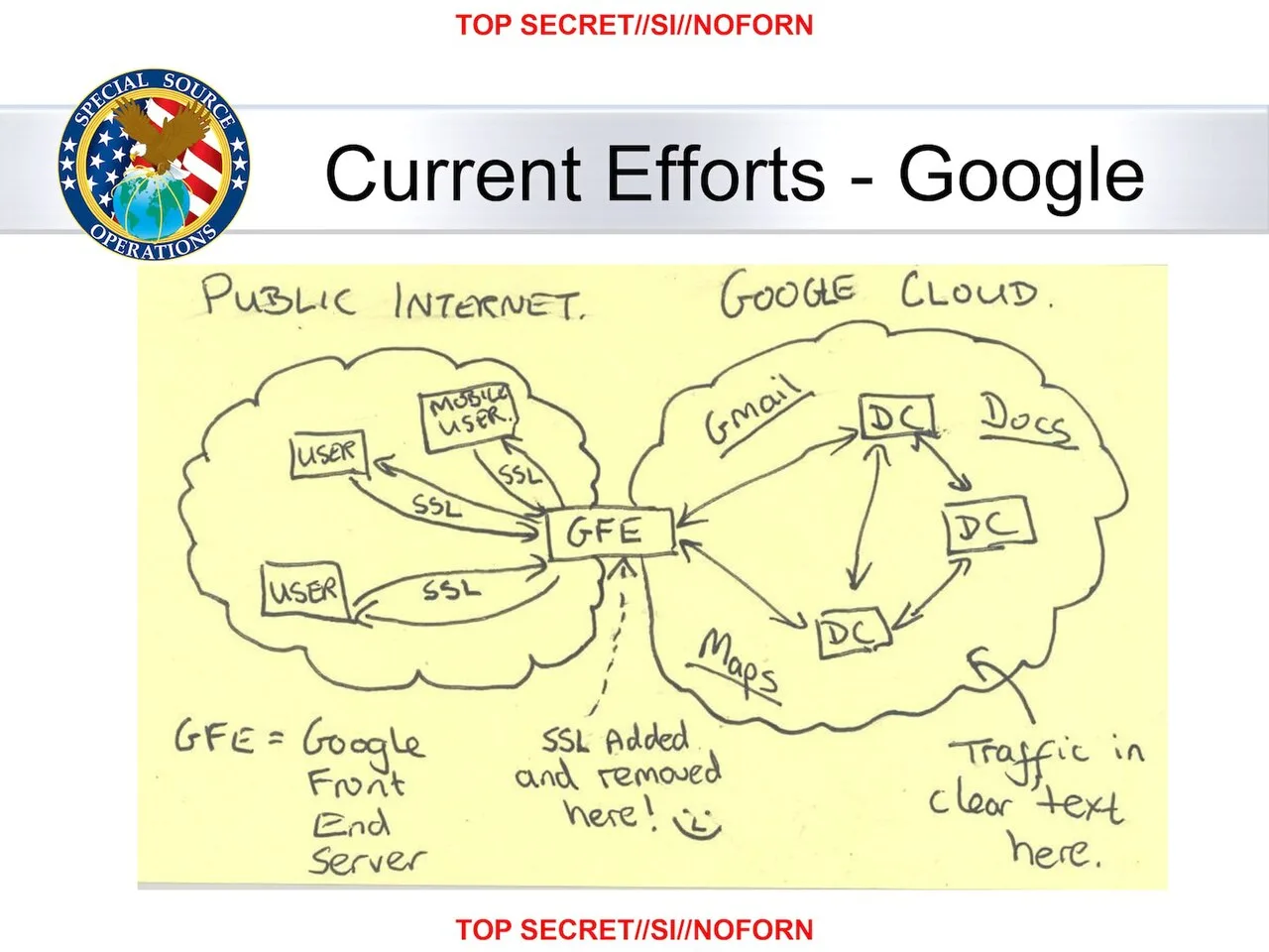 Slide from an NSA presentation on "Google Cloud Exploitation" from its MUSCULAR program;[129] the sketch shows where the