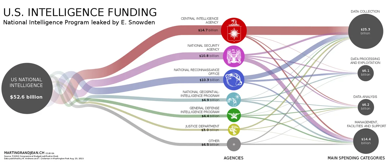 Data visualization of US intelligence black budget (2013)