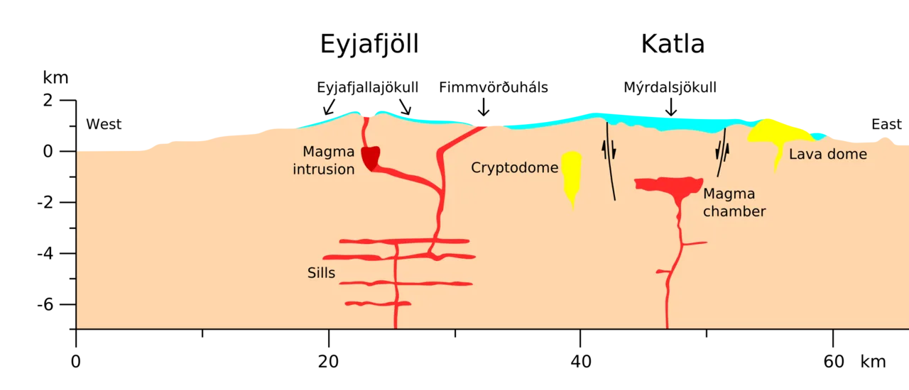 Cross section through Eyjafjöll and Katla
