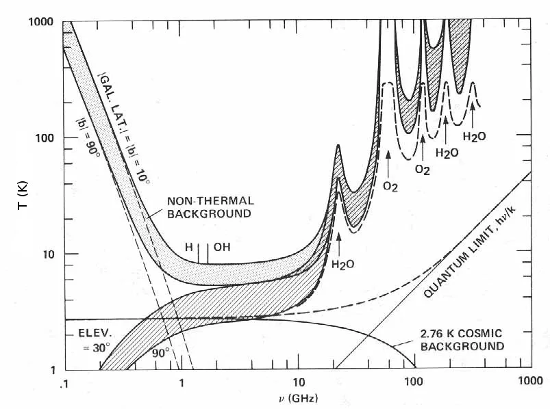 Microwave window as seen by a ground-based system. From NASA report SP-419: SETI – the Search for Extraterrestrial Intel