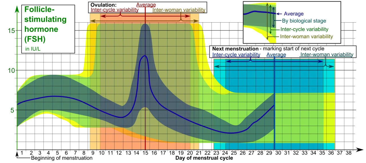 Reference ranges for the blood content of follicle-stimulating hormone levels during the menstrual cycle.[12] The ranges
