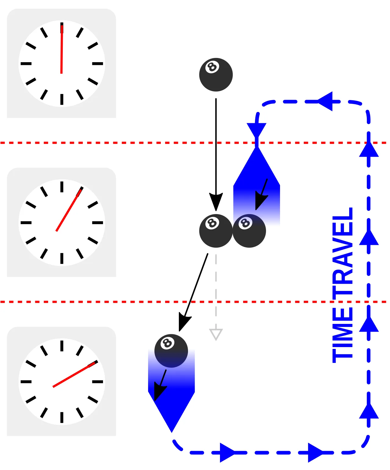 A causal loop or "bootstrap paradox". A billiard ball delivers its past self a strike that slightly changes its trajecto