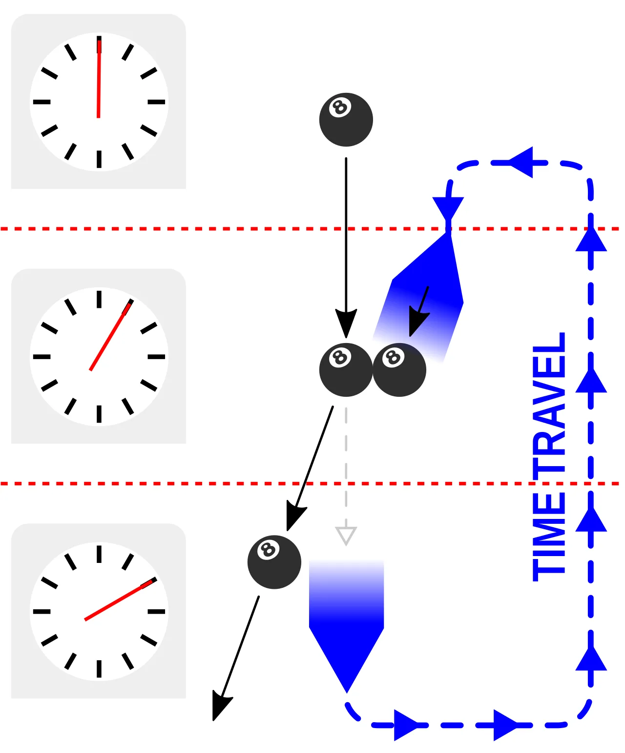A consistency paradox or "grandfather paradox". A billiard ball delivers its past self a strike that prevents it from en