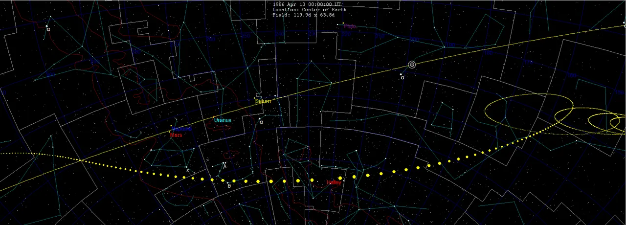 Daily motion across sky during the 1986 passage of Halley's Comet. The section of the ecliptic from Capricornus on the l