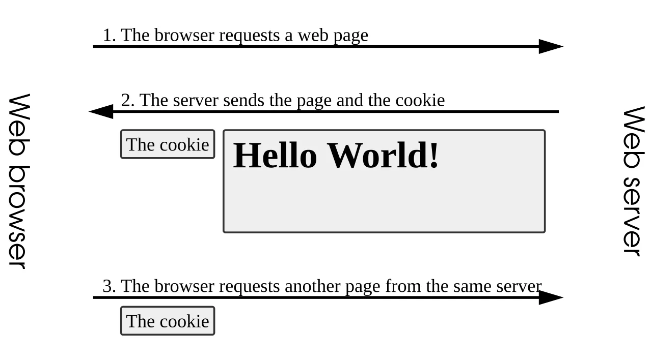 A possible interaction between a web browser and a web server holding a web page in which the server sends a cookie to t
