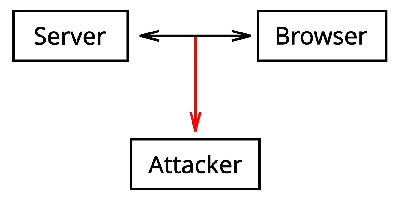 A cookie can be stolen by another computer that is allowed reading from the network.