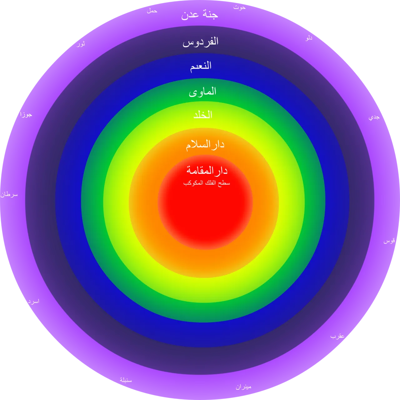 Diagram of Jannat Futuhat al-Makkiyya, c. 1238 (photo: after Futuhat al-Makkiyya, Cairo edition, 1911).