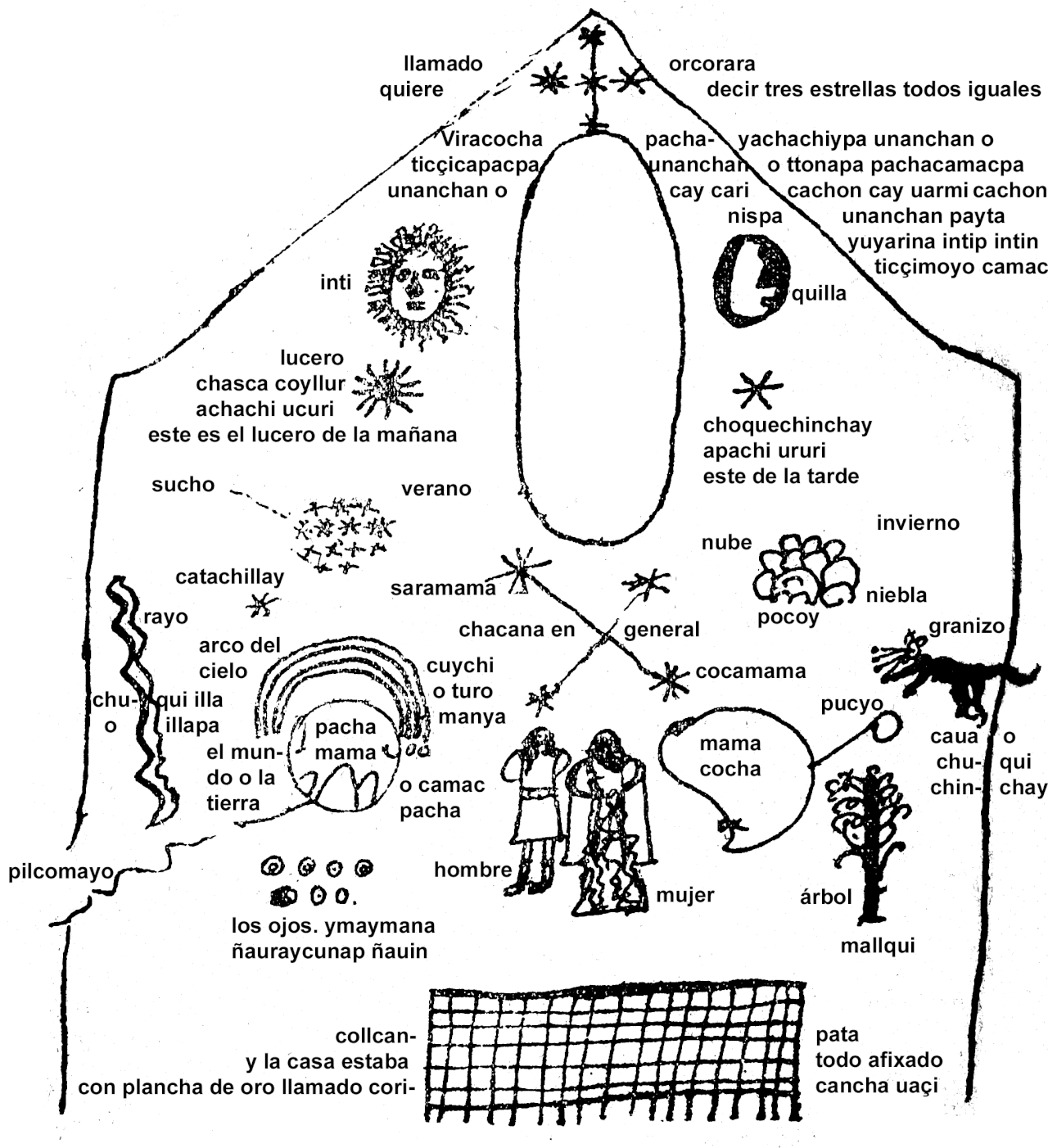 Representation of the cosmology of the Incas, according to Juan de Santa Cruz Pachacuti Yamqui Salcamayhua (1613), after