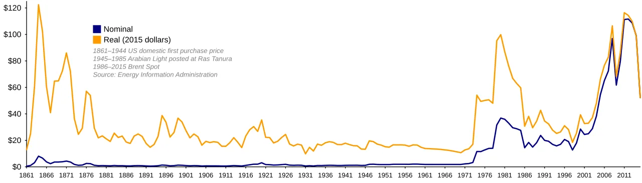 The price of oil during the 1970s energy crisis, the graph shows sharp increases in 1973 and again in 1979