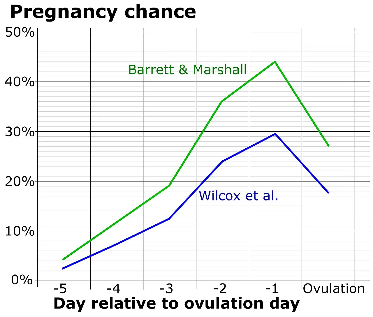 Chance of pregnancy by menstrual cycle day of insemination relative to ovulation[35]