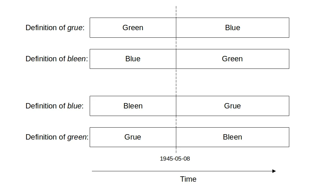 Definitions of grue and bleen, as well as how the original colors blue and green can be redefined based on the two predi
