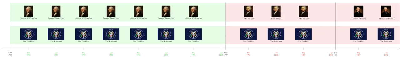 US government example for time-dependent predicates: Before March 1797, arbitrarily many observations would support both