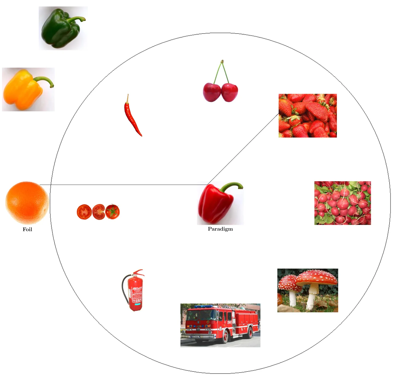 Failed attempt to define a kind as the set of all objects x that are more similar to a "paradigm" object p than p is to