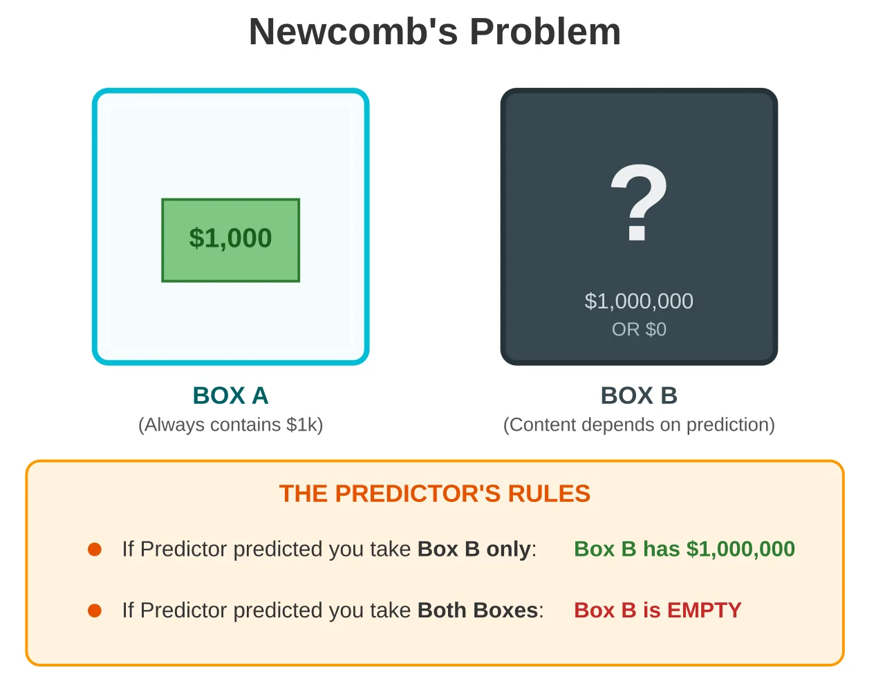 View of boxes in Newcomb's problem