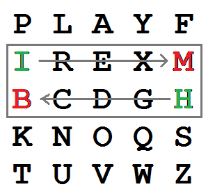 The Playfair cipher uses a 5×5 grid of letters, and encrypts a message by breaking the text into pairs of letters and sw