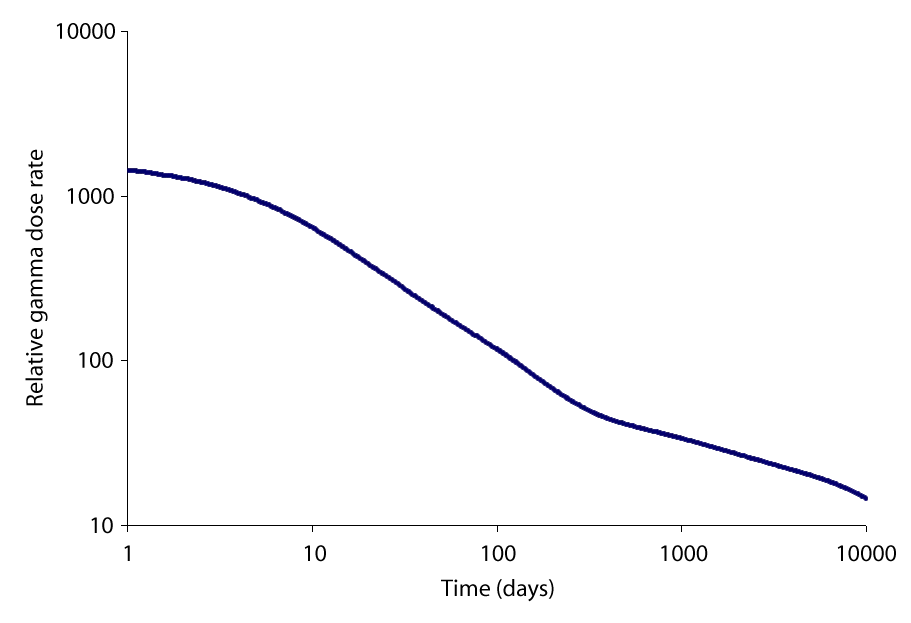 The external relative gamma dose for a person in the open near the Chernobyl disaster site. The intermediate lived fissi
