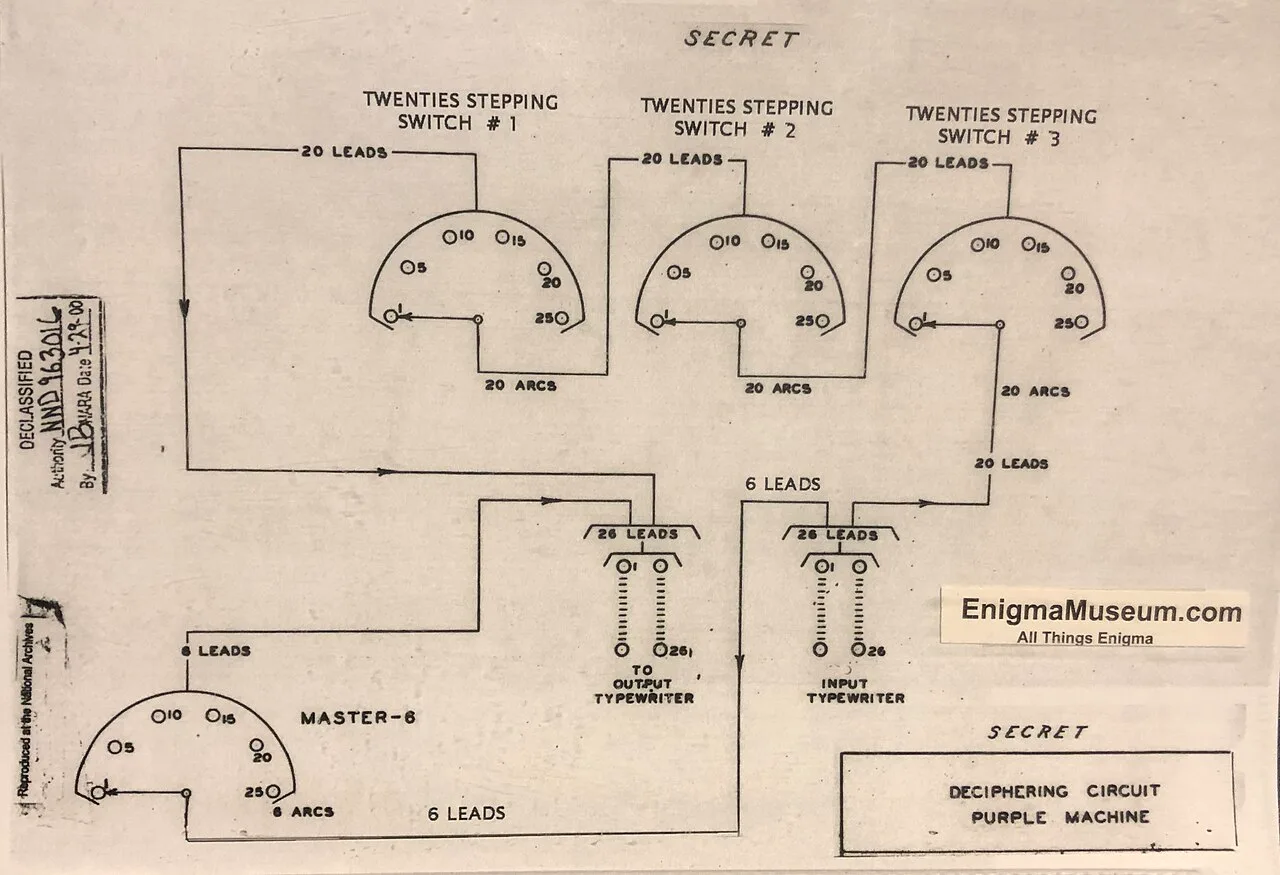 Schematic diagram of SIS Purple analog machine