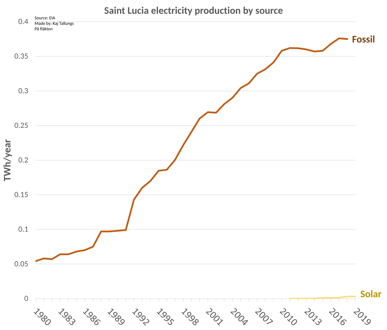 Saint Lucia electricity production by source