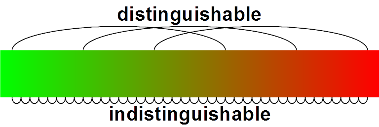 Color gradient illustrating a sorites paradox, any adjacent colors being indistinguishable by the human eye