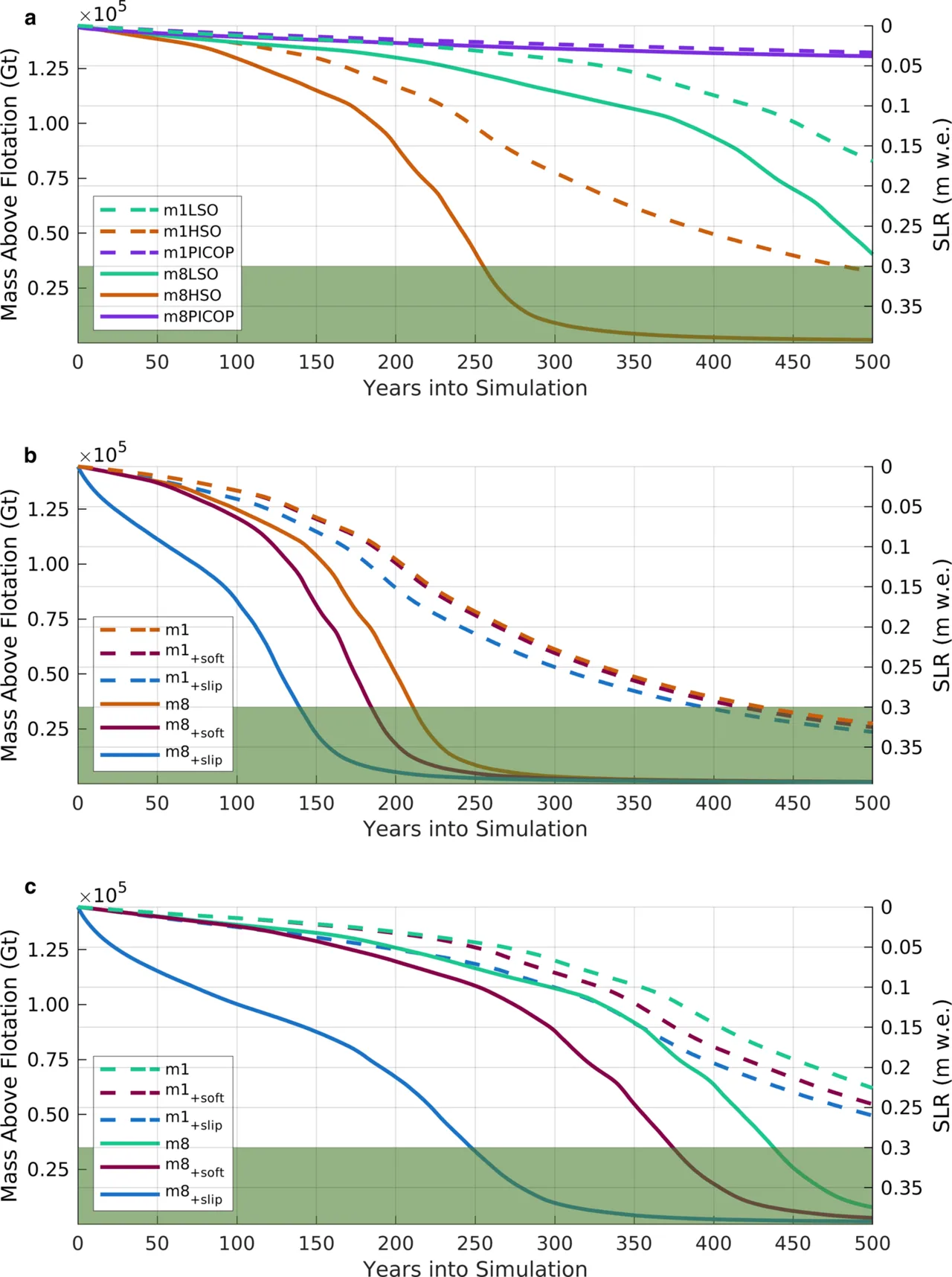 Contribution to sea level rise from a modelled area of Thwaites Glacier under high and low warming (HSO and LSO) and hig