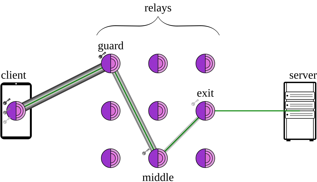 A client, represented as a phone, sending traffic to an onion labelled "Guard" with four nested lines, then going to a "Middle" onion with three nested lines, then going to an "Exit" onion with two nested lines, and finally going to the Server with one line.