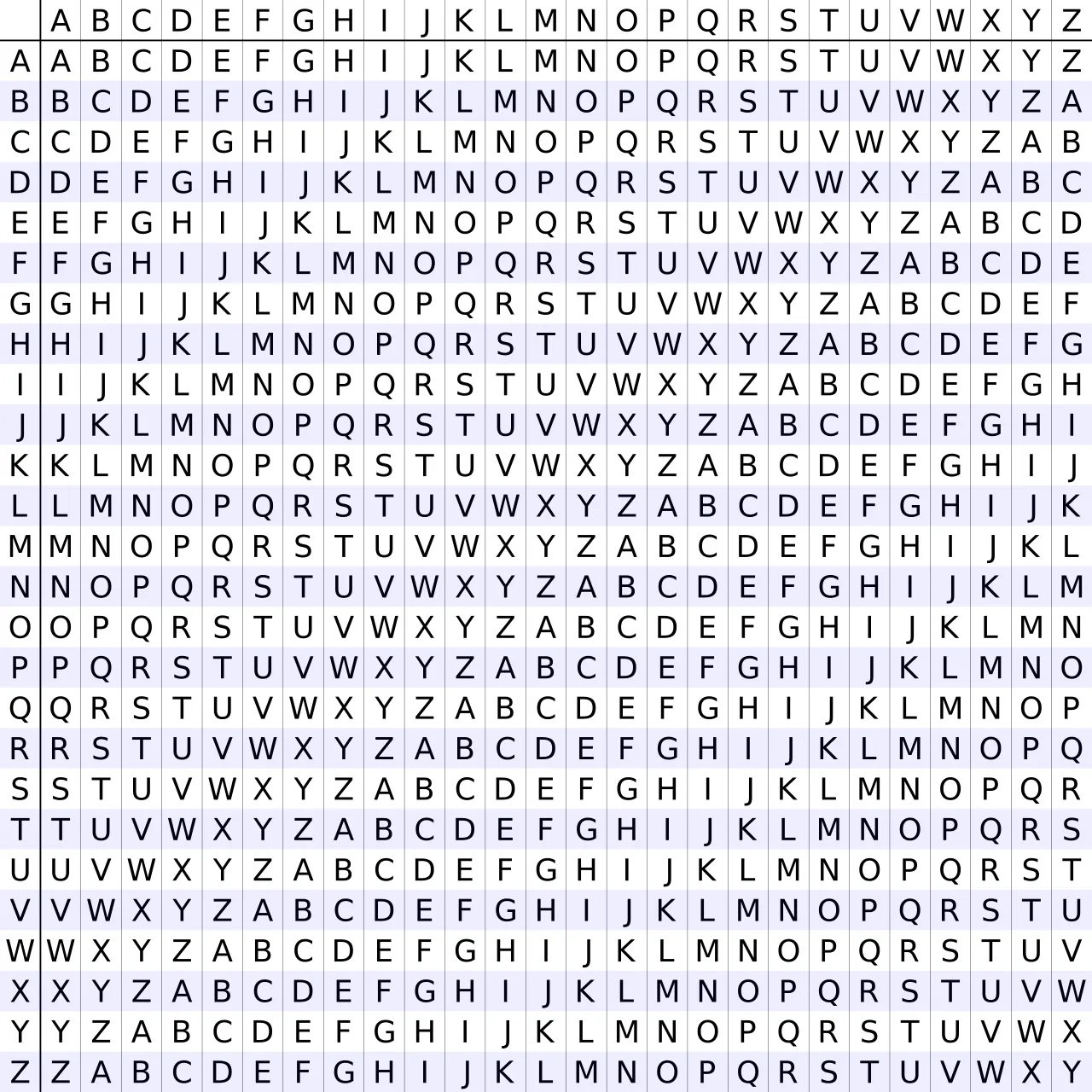 The Vigenère square or Vigenère table, also known as the tabula recta, can be used for encryption and decryption.
